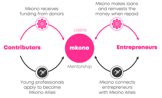 Diagram of Mkono's model, linking contributors and experts with entrepreneurs through microloans