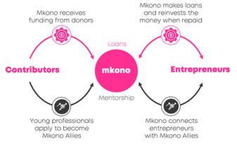 Diagram of Mkono linking of entrepreneurs and allies